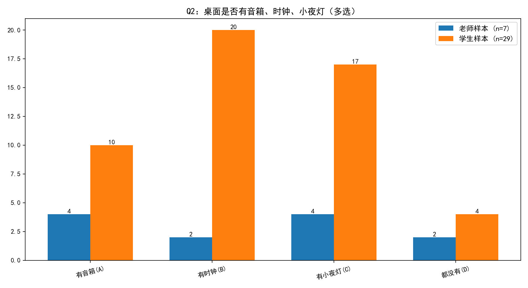 Q2统计图表
