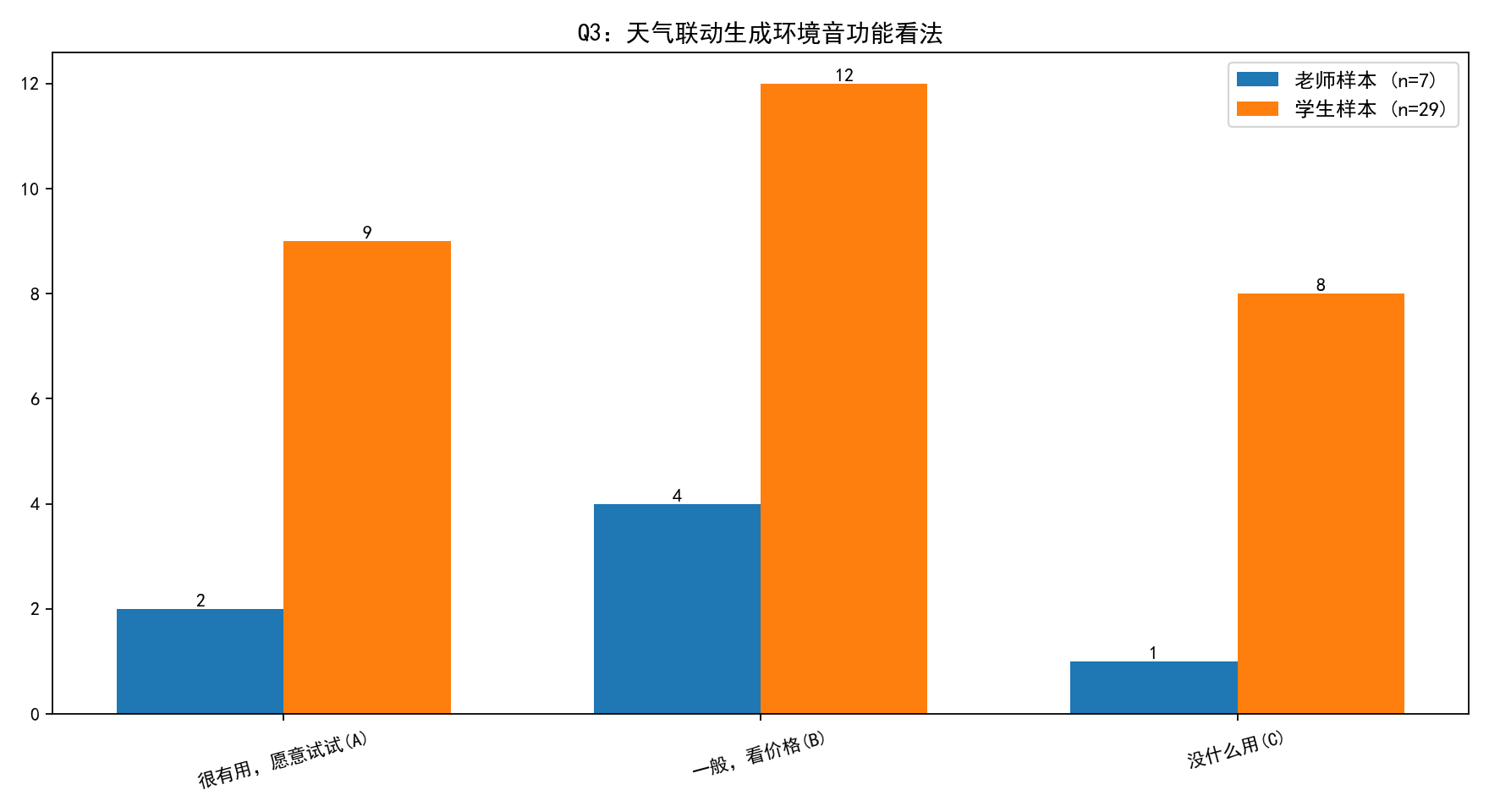Q3统计图表