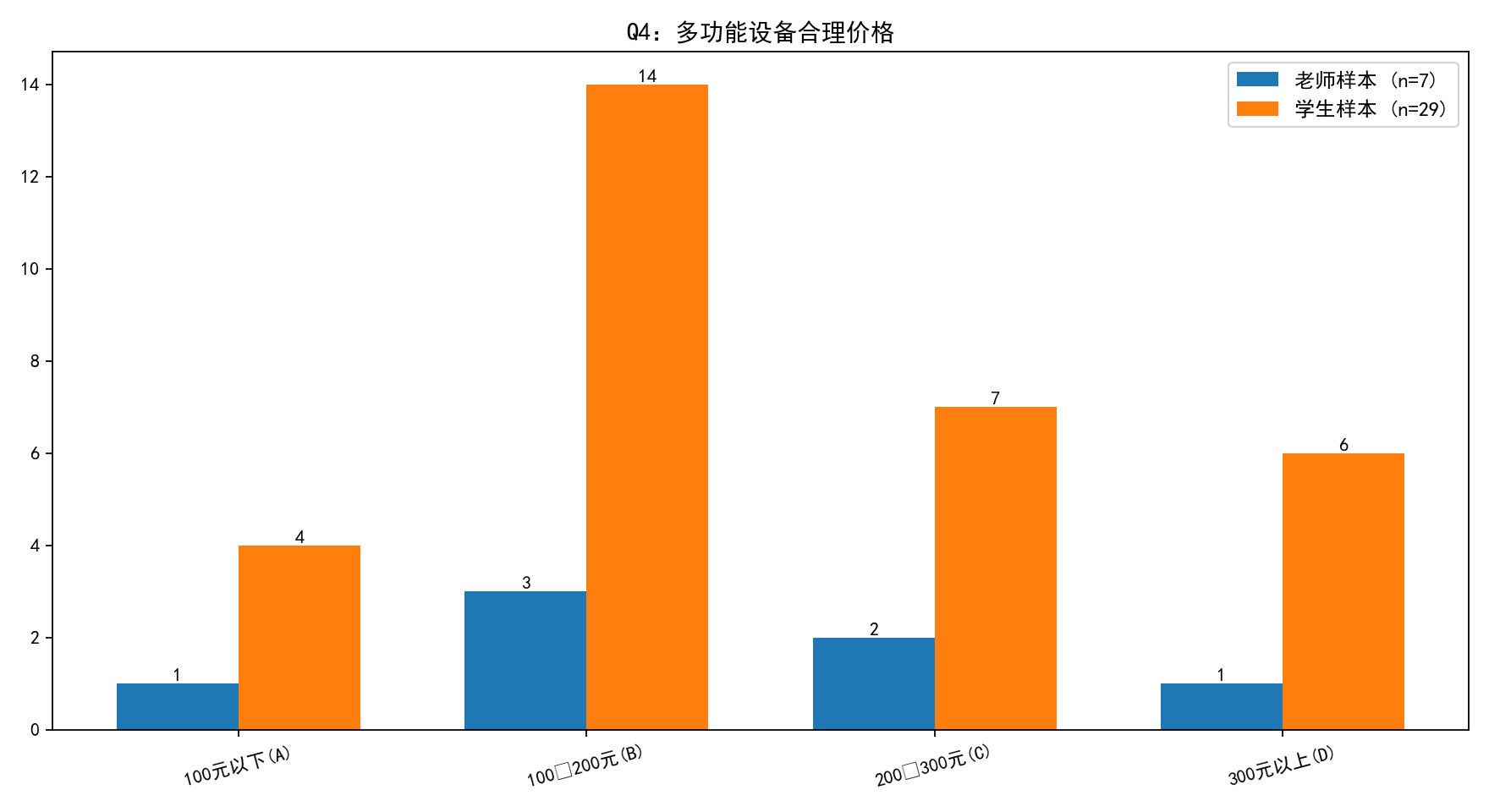 Q4统计图表