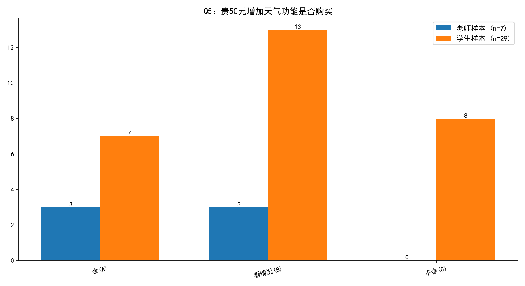 Q5统计图表